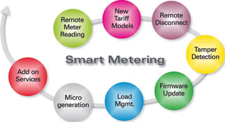 Figure 1. Typical smart grid applications.